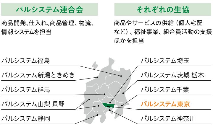 パルシステム連合会とそれぞれの生協について