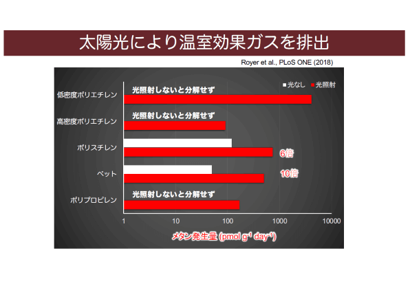 太陽光によりプラスチックが温室効果ガスを発生させる要因にも