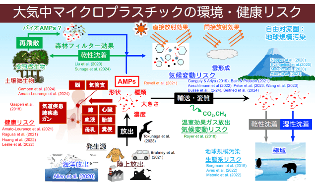 大気中のマイクロプラスチックに関する人や大気への影響